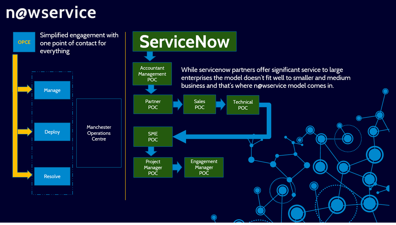 costs of managing your ServiceNow